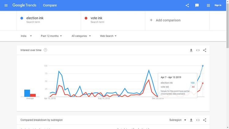 मतदानाची शाई ट्रेंडींग मध्ये का आहे ?