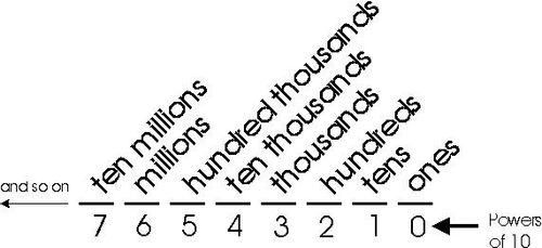 १४. दशांश अंक (decimal number system) -